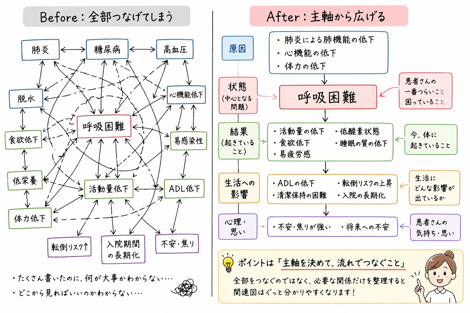 看護学生のための病態関連図の書き方 看護師国試】関連図で国試勉強 | 鳩ぽっぽの関連図ブログ