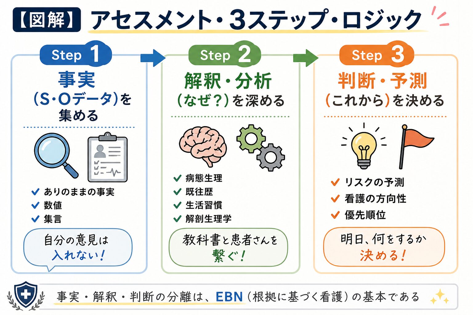 看護アセスメントが苦手な学生向けに考え方を整理した図解画像。事実・解釈・判断の流れをわかりやすく説明