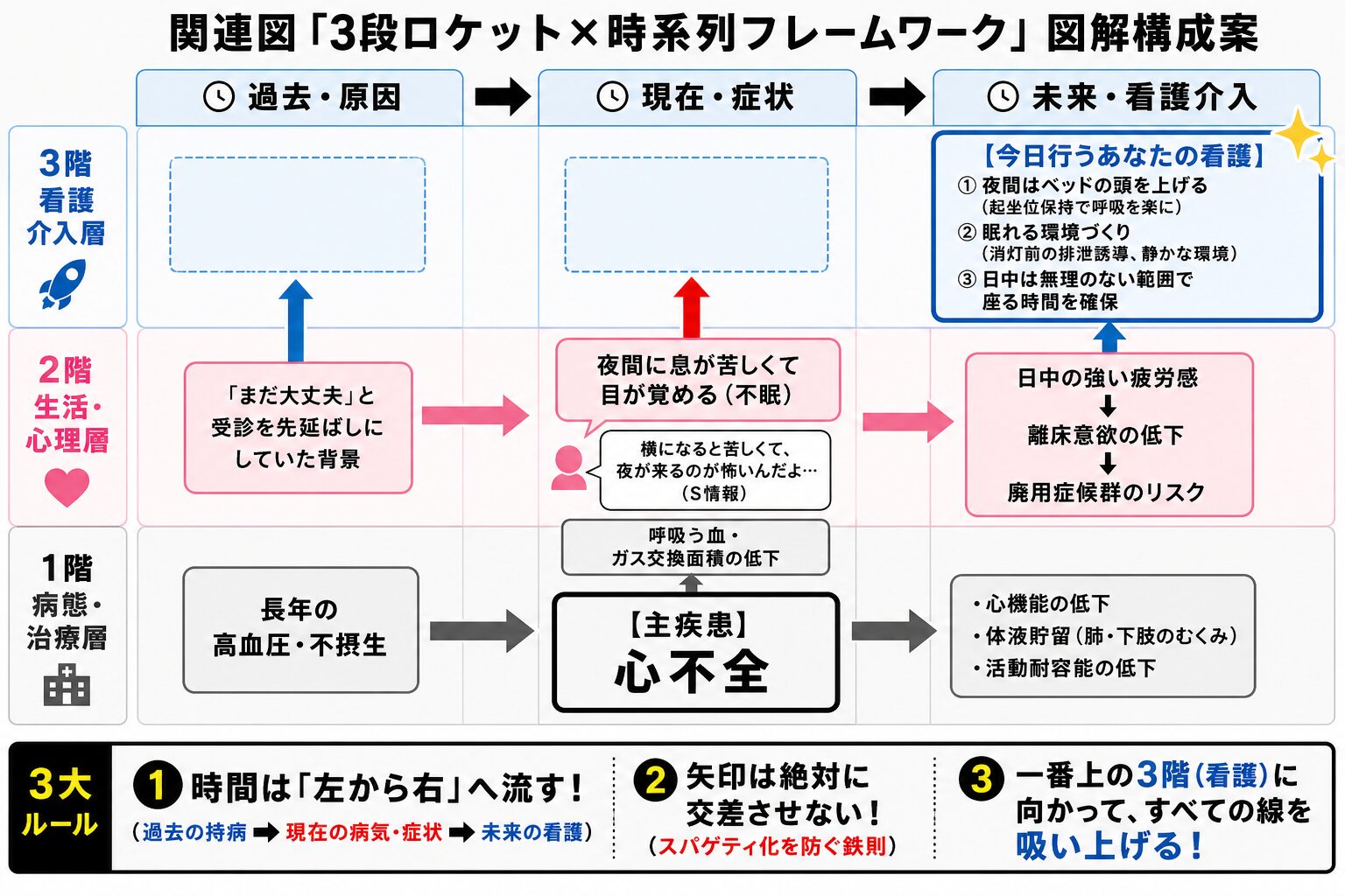 関連図がスパゲティ状態にならない描き方を解説した図解。過去から現在、未来へとつなぐ配置と考え方を看護学生向けに説明