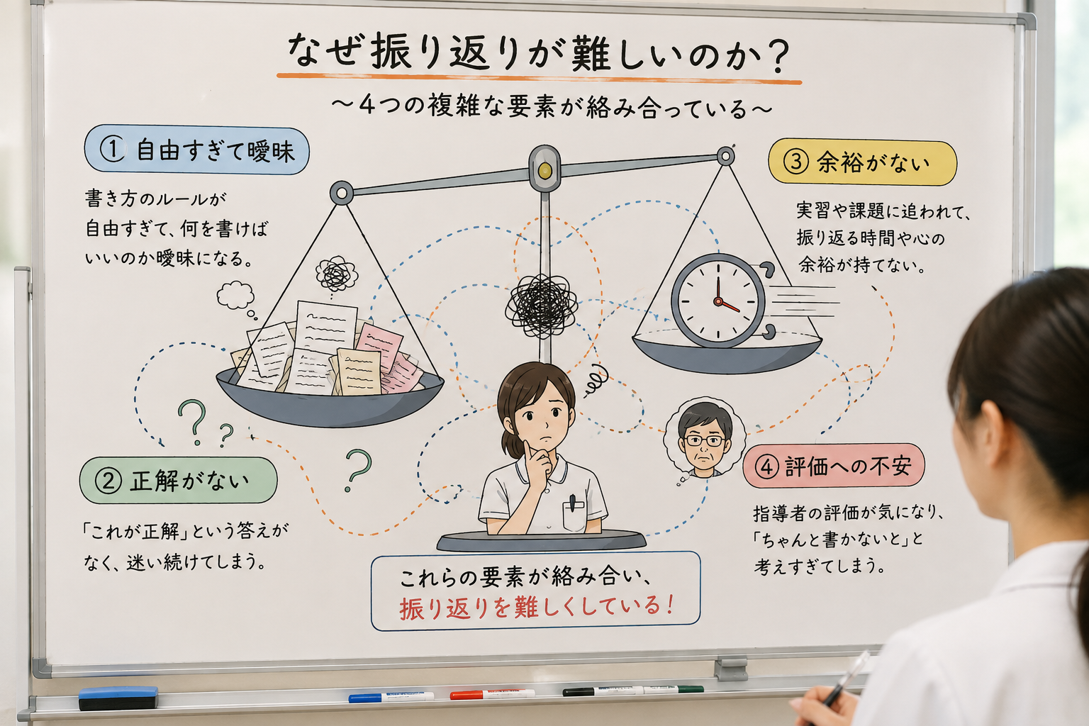 看護実習の振り返りが難しい理由を「自由すぎて曖昧・正解がない・余裕がない・評価への不安」の4要素で示した図解