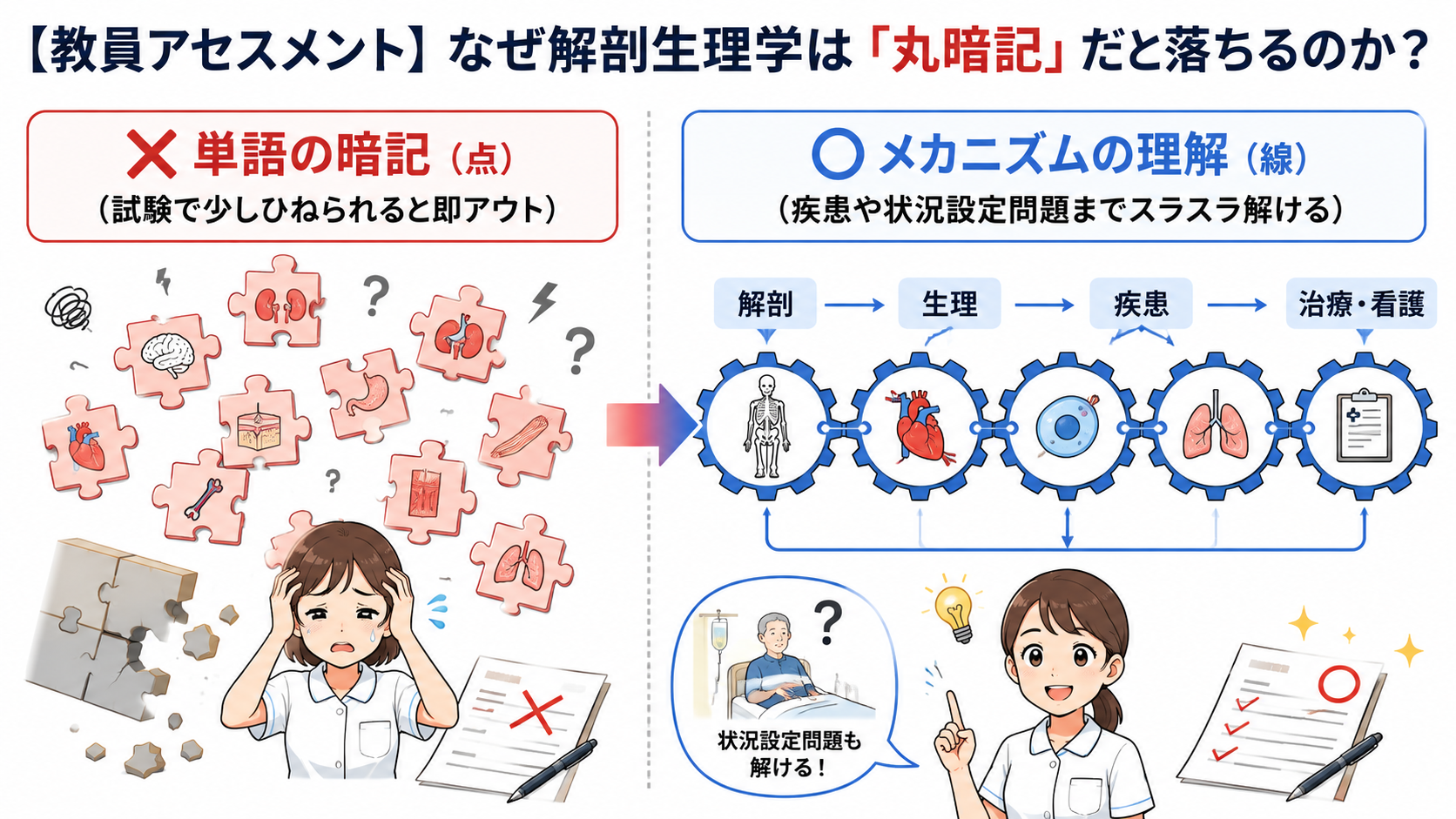 解剖生理学の丸暗記とメカニズム理解を比較した図解。バラバラの知識では応用問題に対応できず、解剖・生理・疾患をつなげて理解することで状況設定問題まで解けることを示している。