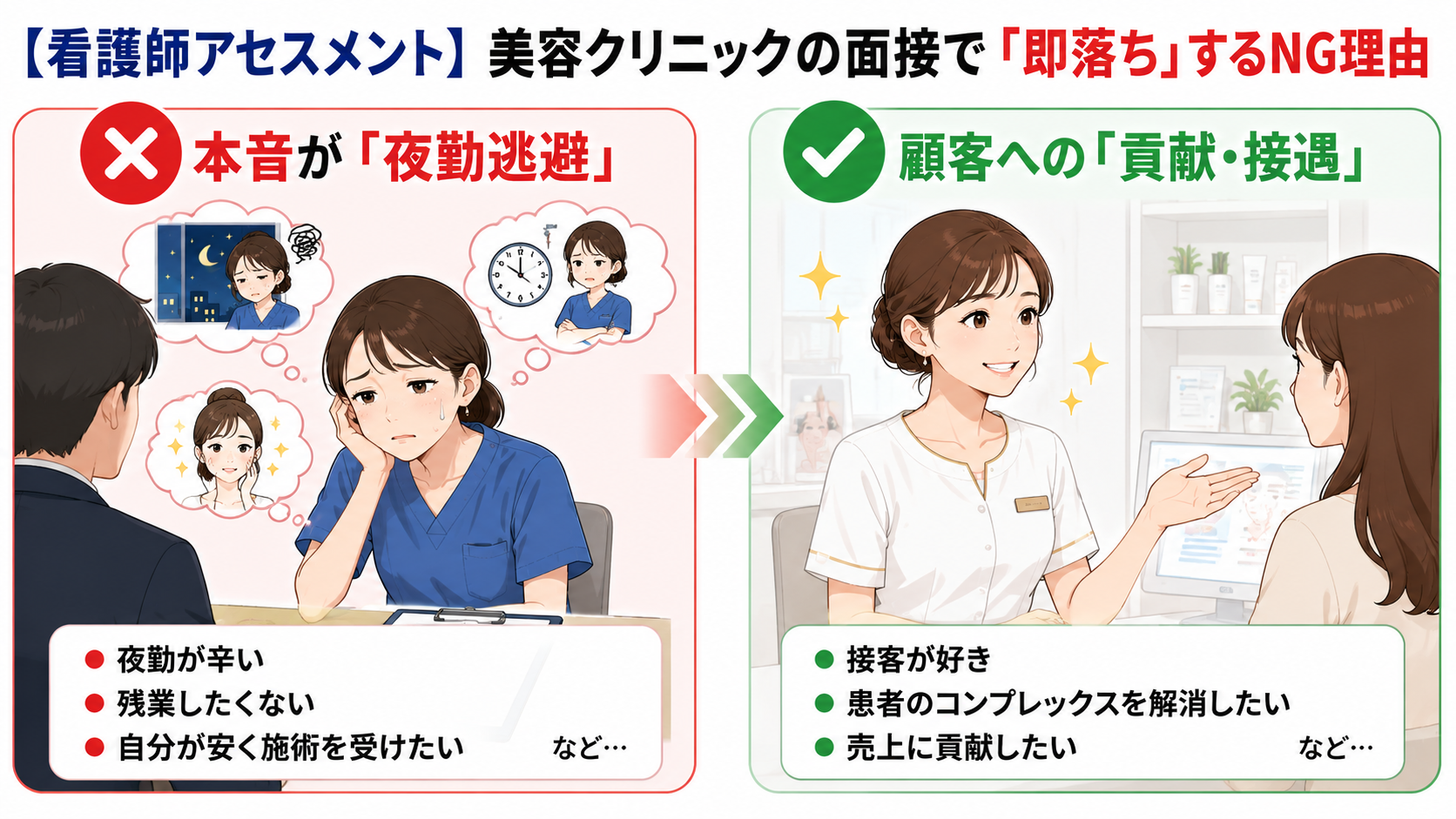 美容クリニックの看護師面接で、夜勤から逃れたいなどのNG志望動機と、接客や患者への貢献を重視した好印象な志望動機を比較した図解