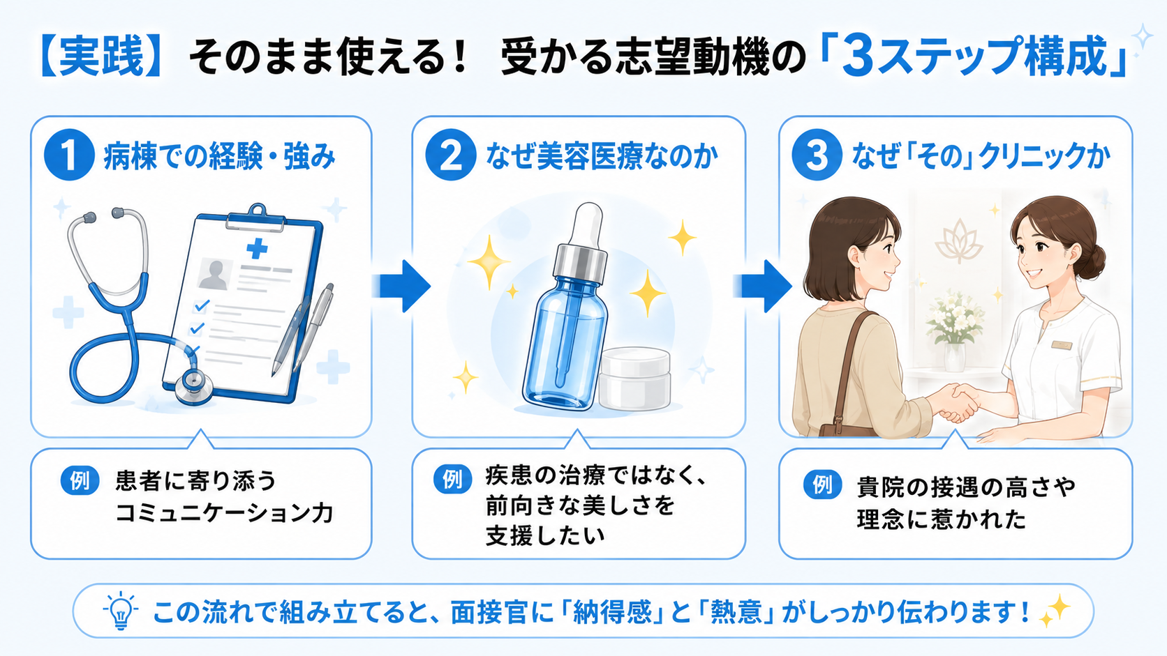 美容クリニックの看護師面接で受かる志望動機を、病棟での経験と強み・美容医療を選ぶ理由・そのクリニックを志望する理由の3ステップで解説した図解