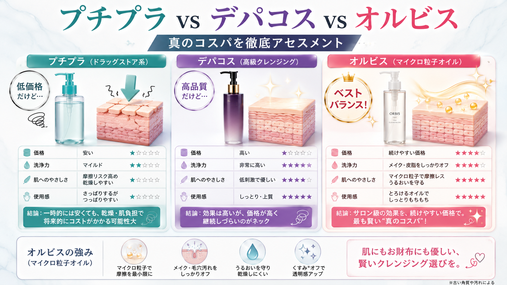 プチプラ・デパコス・オルビスのクレンジングを価格・洗浄力・肌へのやさしさで比較したコスパ図解