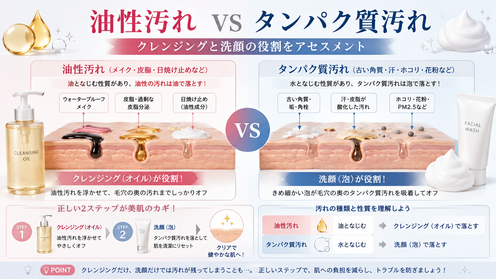 油性汚れとタンパク質汚れの違いを比較し、クレンジングと洗顔それぞれの役割を解説した図