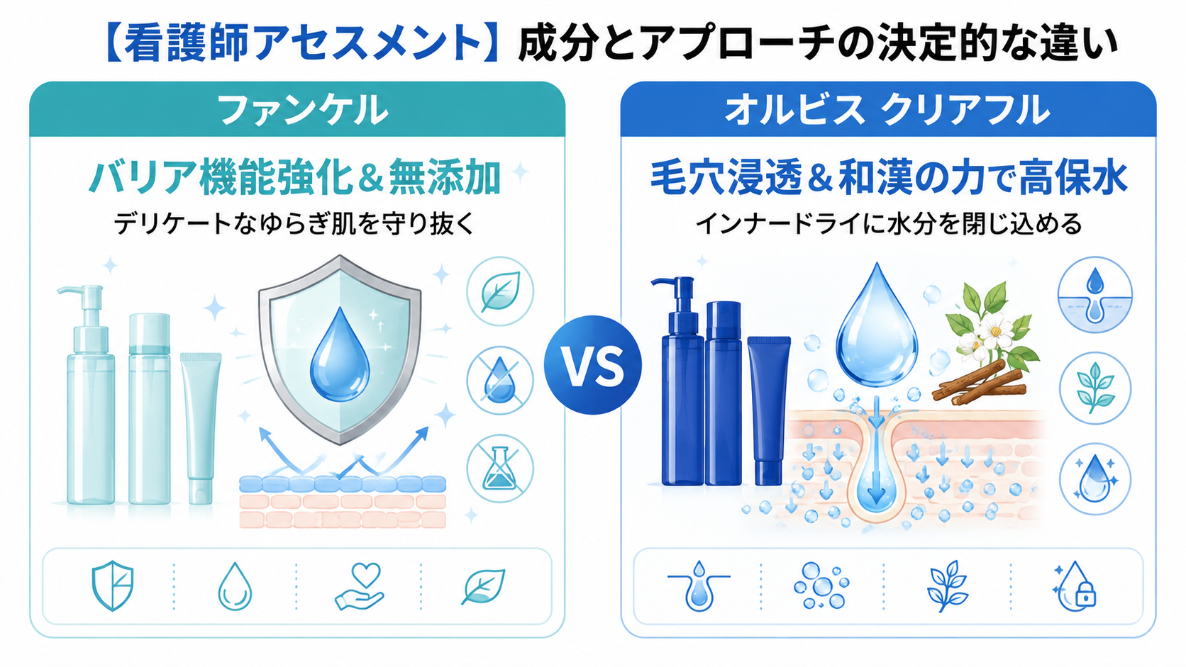 ファンケルのバリア機能を重視したケアと、オルビスクリアフルの保湿アプローチの違いを比較した大人ニキビ向けスキンケア図解