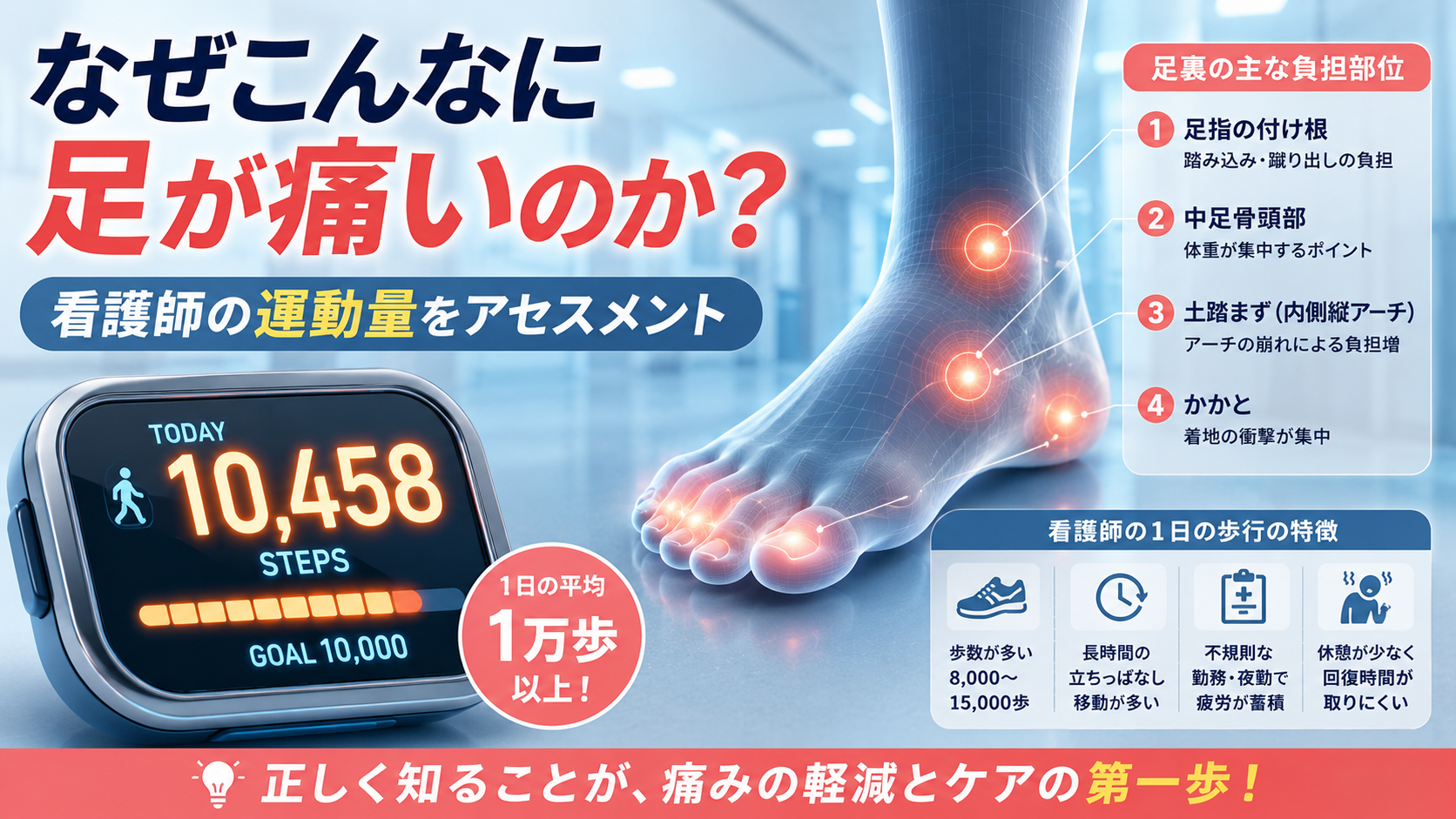 1日1万歩以上歩く看護師の運動量と、長時間の立ち仕事による足の痛みや負担部位をアセスメントしたイメージ
