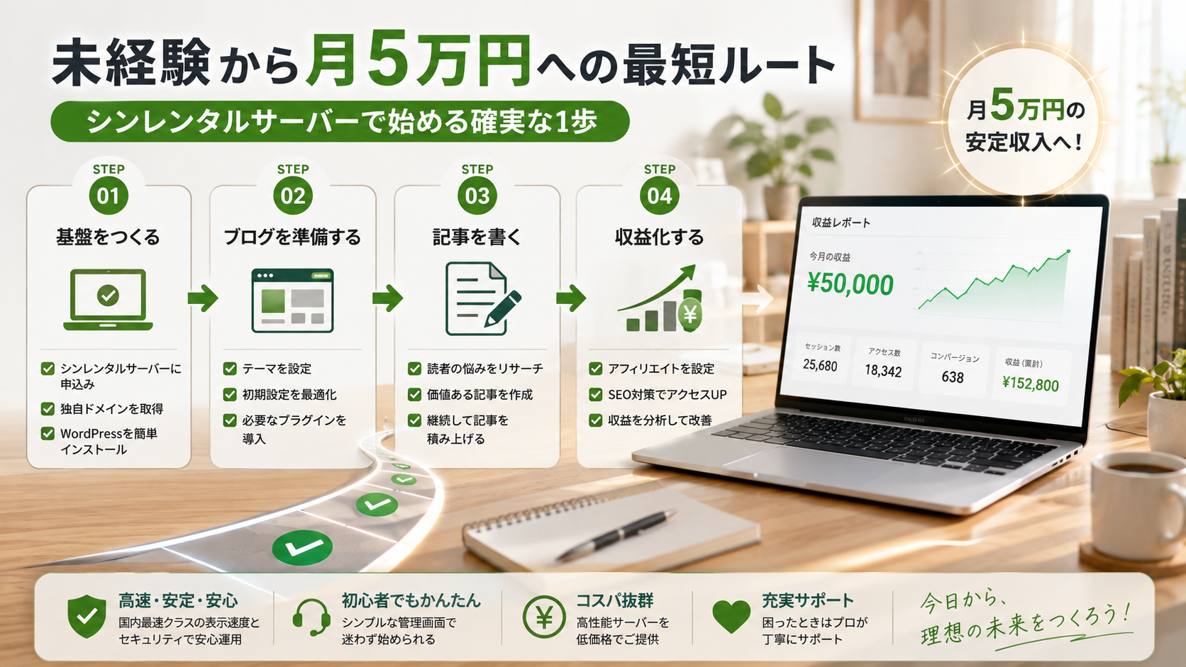 未経験の看護師がシンレンタルサーバーでブログを開設し、記事作成と収益化を経て月5万円を目指すロードマップ図解