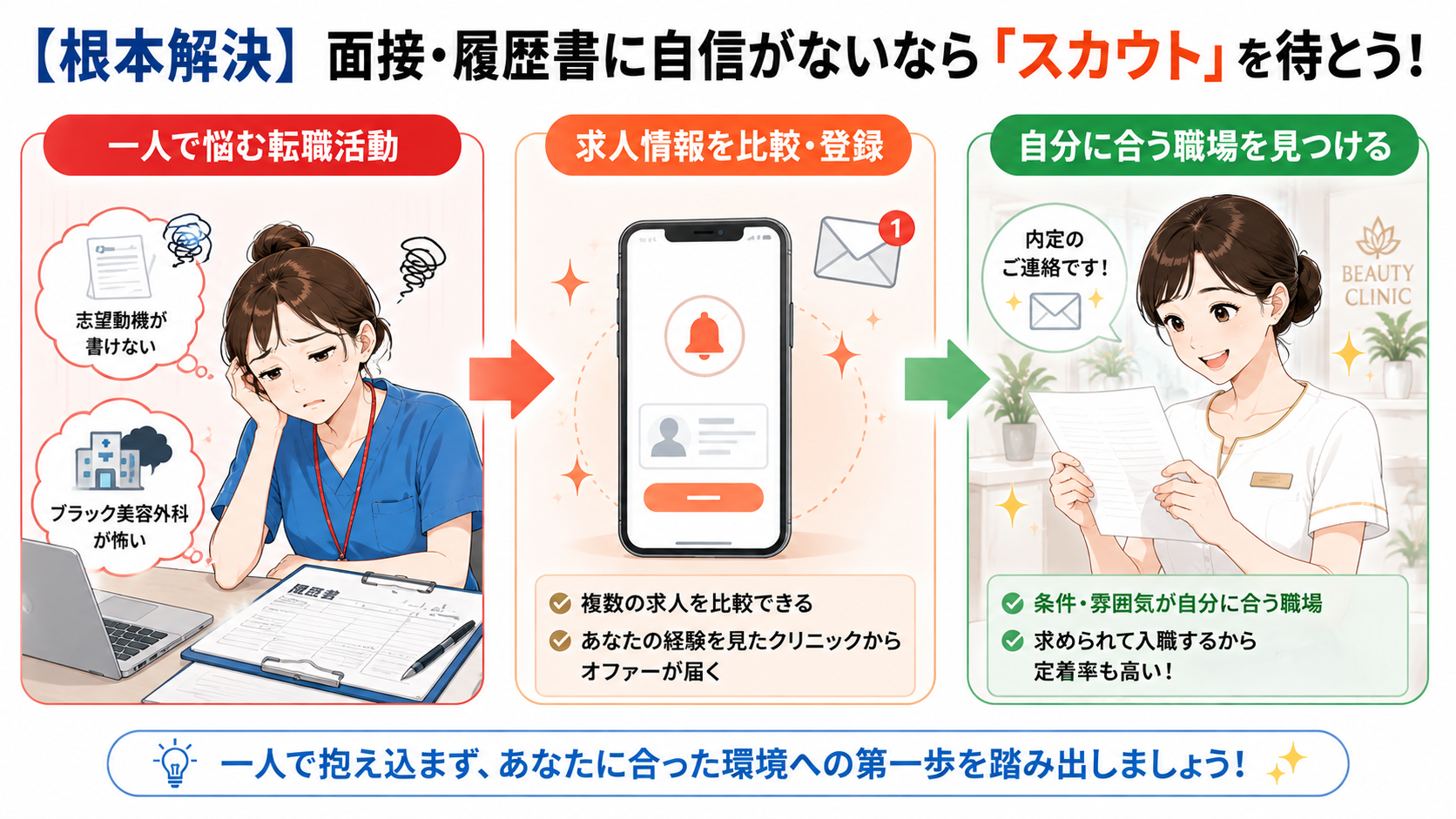 履歴書や面接に悩む看護師が、求人情報やスカウトを活用して自分に合った美容クリニックを見つけ、転職を目指す流れを3ステップで示した図解