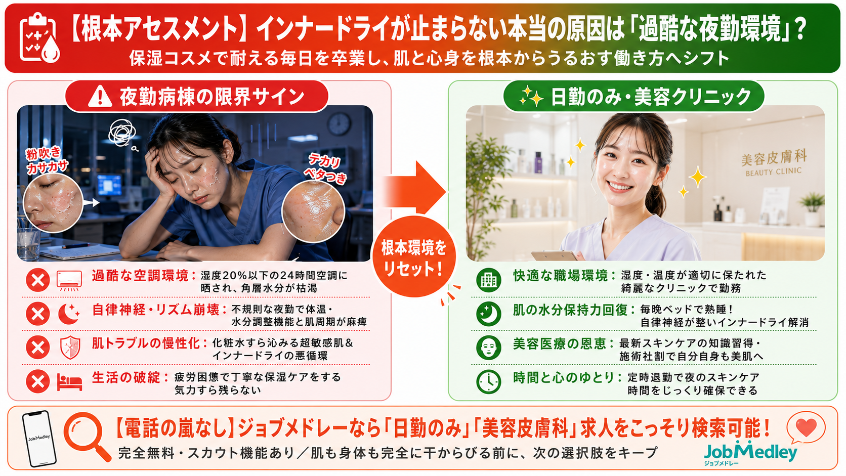 夜勤病棟の乾燥した空調や不規則な生活でインナードライに悩む看護師と、日勤のみの美容クリニックで健やかに働く看護師を比較し、働く環境を見直す選択肢を紹介した図解