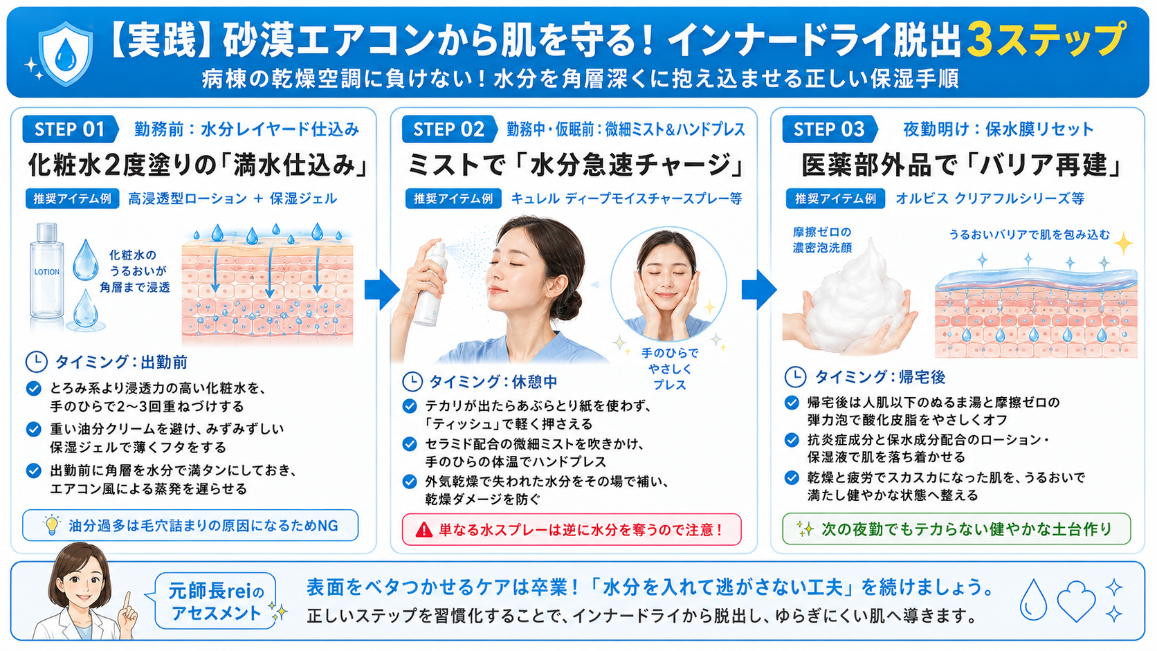 病棟のエアコン乾燥によるインナードライ対策として、勤務前の水分補給・勤務中のミスト保湿・夜勤明けの保水ケアを3ステップで解説した看護師向け図解