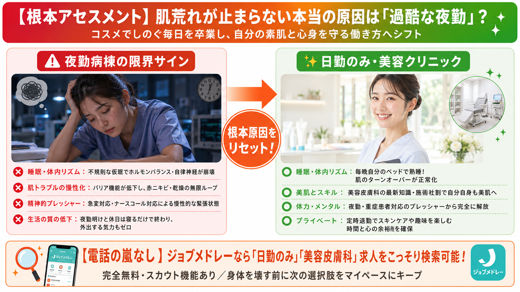 過酷な夜勤で肌荒れや疲労に悩む看護師と、日勤のみの美容クリニックで笑顔で働く看護師を比較し、働き方の見直しを紹介する図解