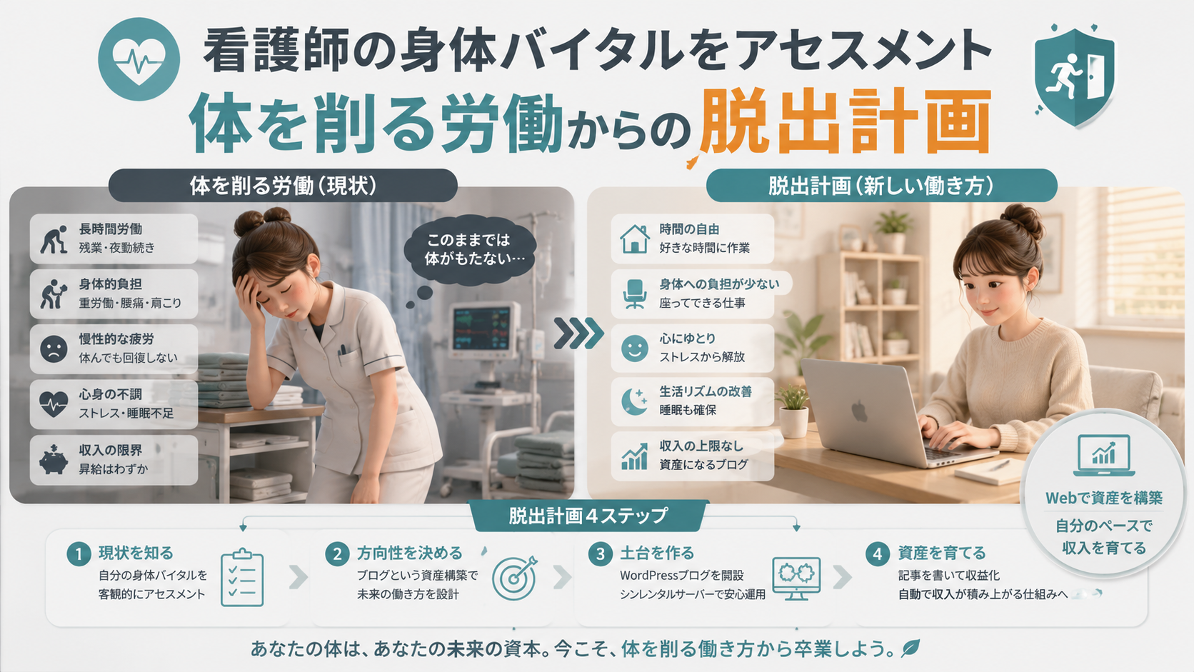 看護師の身体的負担が大きい病院勤務と、自宅で体力を使わずブログを運営する働き方を比較した脱出計画の図解