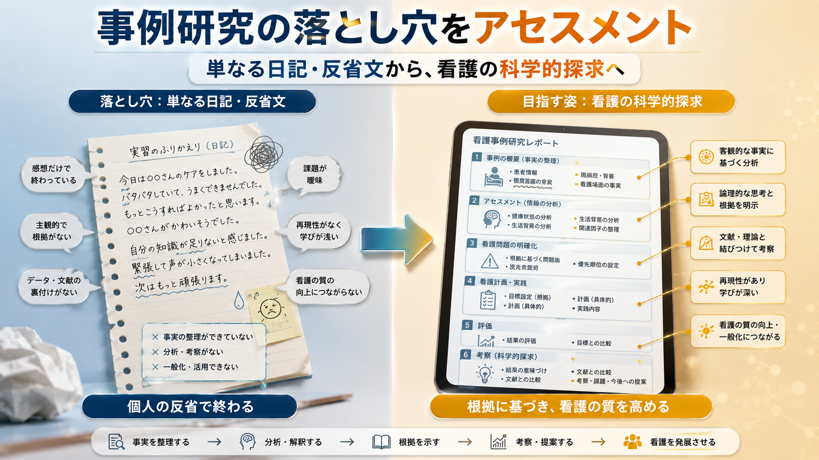看護事例研究の落とし穴を整理し、単なる日記や反省文から根拠に基づく科学的な看護の探求へ発展させる方法を示した図解