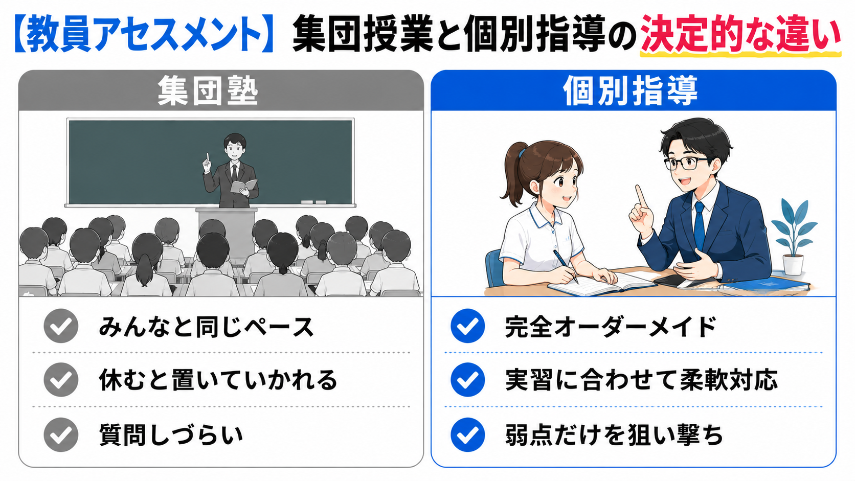 看護師国家試験対策の集団授業と個別指導を比較し、集団塾の学習ペースや質問のしやすさと、個別指導のオーダーメイド学習・実習に合わせた柔軟対応・弱点対策の違いを示した図解