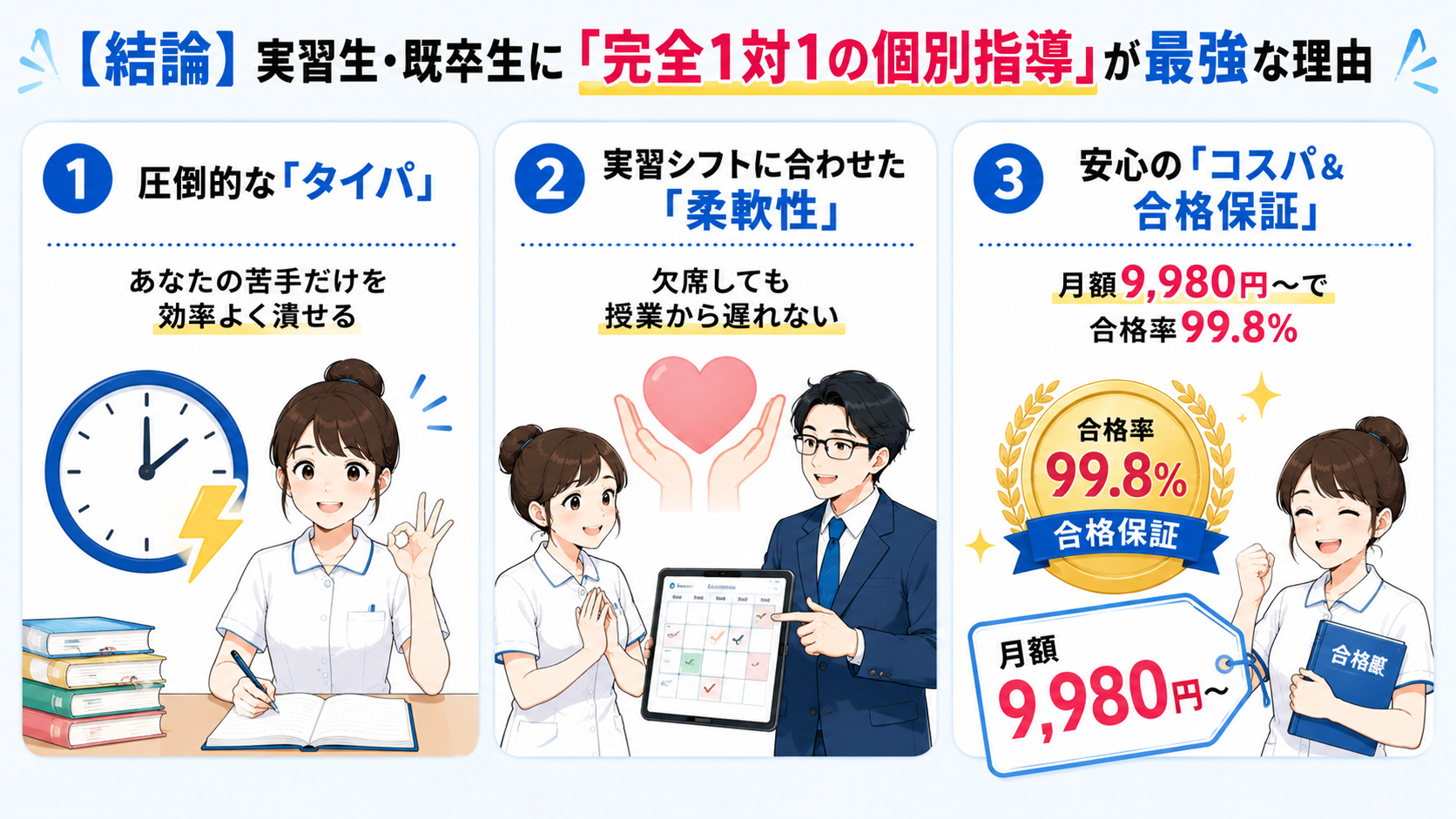 看護師国家試験対策で完全1対1の個別指導を選ぶメリットとして、苦手分野に集中できるタイパ・実習に合わせた柔軟な学習・月額9,980円からの料金と合格保証を紹介した図解