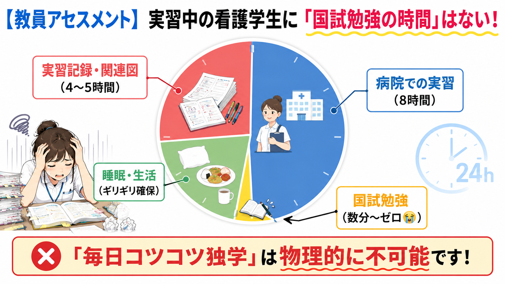 看護実習中の1日を、病院での実習8時間・実習記録や関連図4〜5時間・睡眠や生活時間・わずかな国試勉強時間に分けて示した24時間タイムスケジュール図解