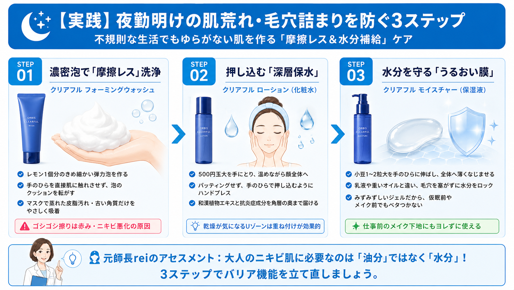 夜勤明けの肌荒れや毛穴詰まりを防ぐため、クリアフルの洗顔・化粧水・保湿液を摩擦レス洗顔、ハンドプレス補水、うるおいバリアの3ステップで使う方法を解説した図解